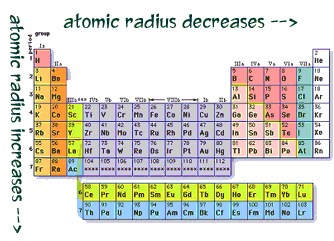 Periodic Table Atomic Radius Chart
