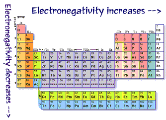 Electronegativity Chart Highest To Lowest