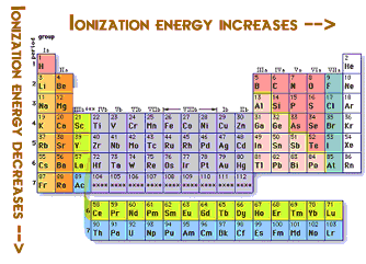 Ionization Energy Chart