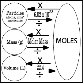 Moles To Grams Chart